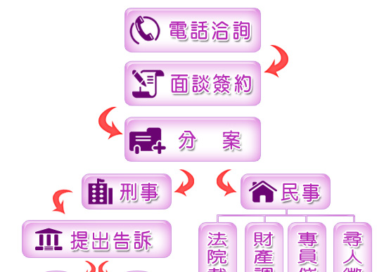 應收帳款